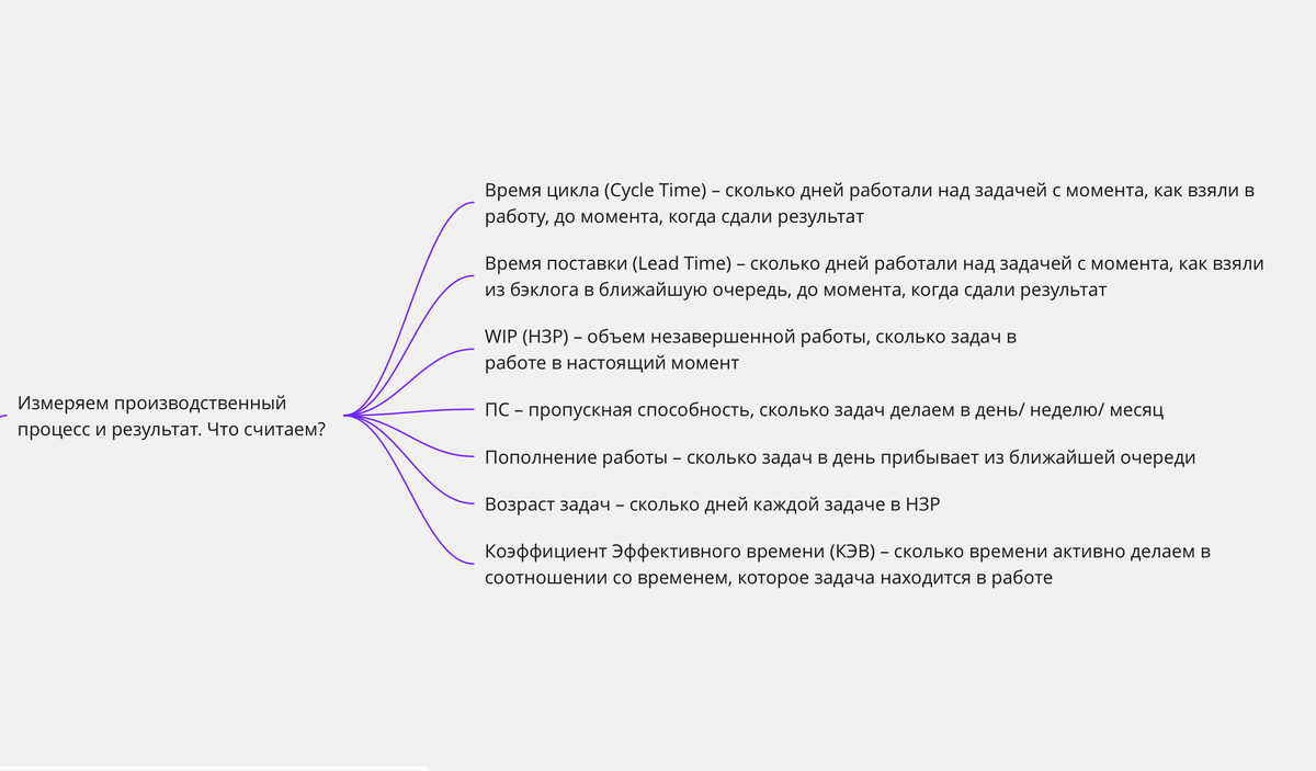 Метрики, которые показывают эффективность, с которой команда работает свою работу