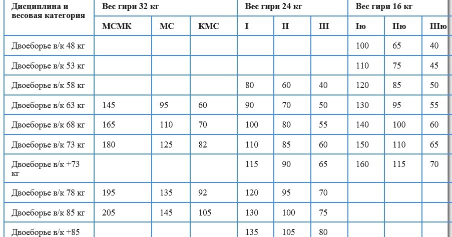 Спорт до скольки лет. КМС гиревой спорт нормативы. Толчок гири 24 кг нормативы. Толчок гири 16 кг нормативы. Рывок гири 16 кг нормативы.