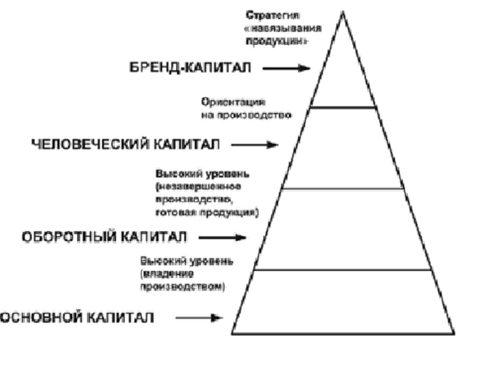 Рис. 2. Традиционная  модель бизнеса – основание пирамиды  «снизу»