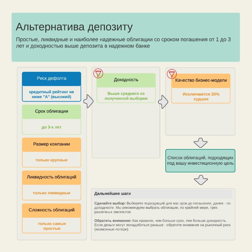 Анализ ценных бумаг банка