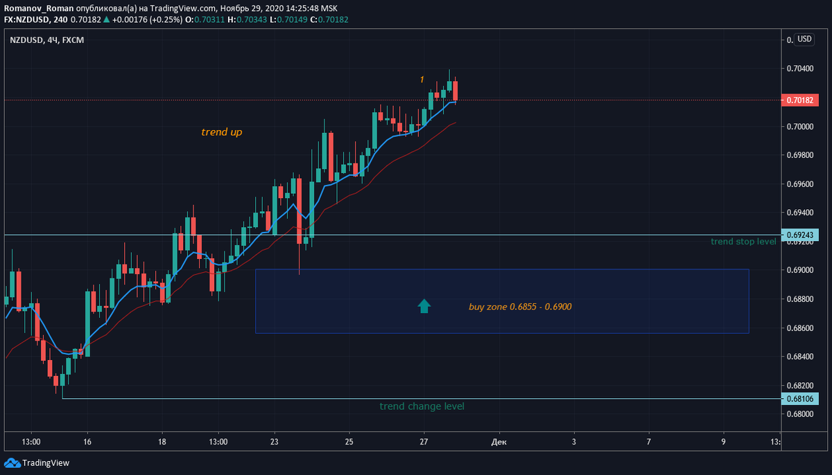 nzdusd