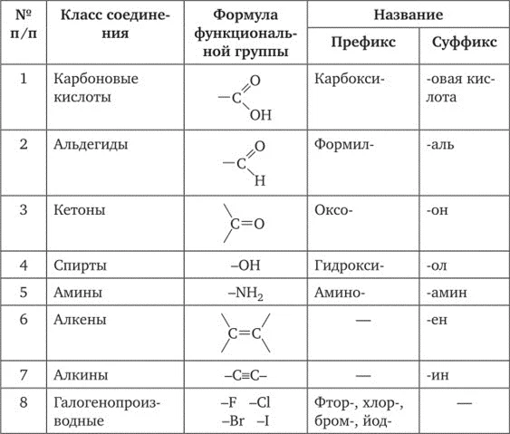 Дайте определение всех классов веществ приведенных в схеме на с 259 на какие