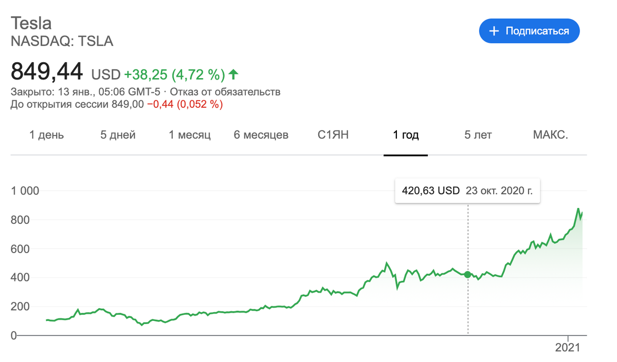 Акции тесла 