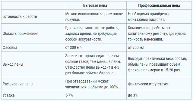 Как пользоваться монтажной пеной — инструкция к применению