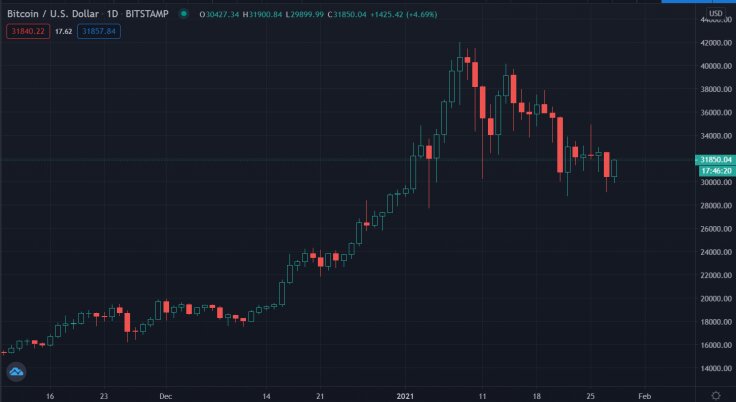 Источник изображения: tradingview.com
