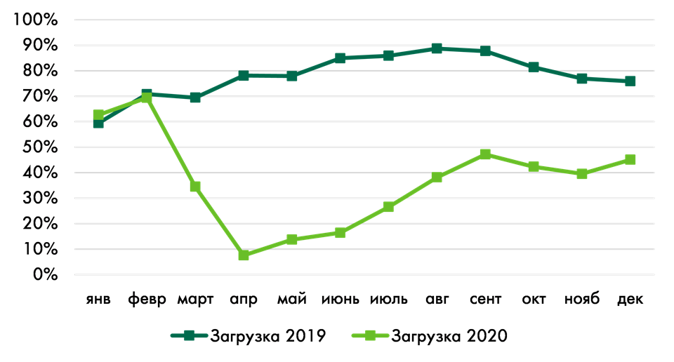 Источник: CBRE, январь. 2021 г.