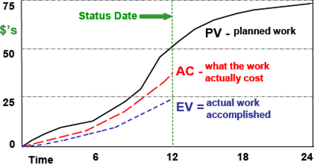 Типичный график, показывающий PV, EV и AC.