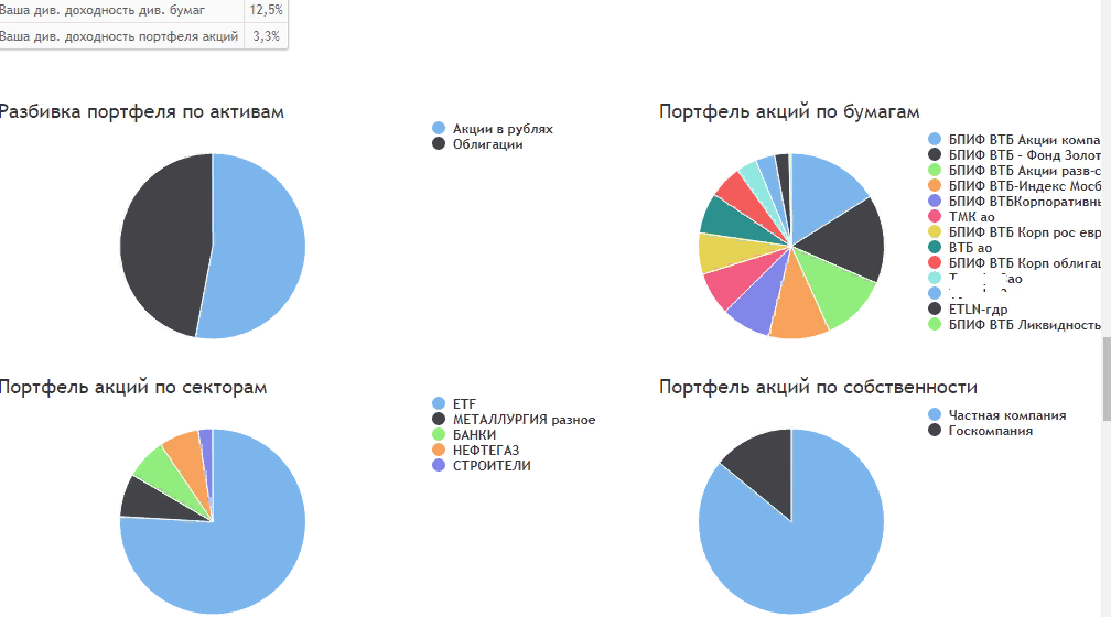 портфель ценных бумаг начинающего инвестора