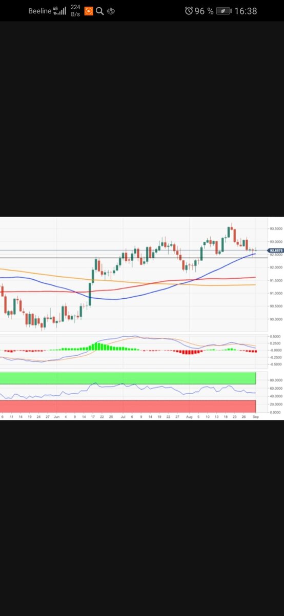 🌐 DXY остается под давлением у нижней границы диапазона.
•Пробой минимумов возле 92.40 позволит индексу продолжить падение.

• DXY  движется вверх-вниз у нижней границы недельного диапазона, держась намного ниже 93.00.

• Индекс упал к новым минимумам возле 92.40, и эта отметка является промежуточной поддержкой. Ниже индекс может опуститься  к 91.80/75 (минимумы июля/августа).

• В более широкой перспективе индекс сохранит позитивный настрой, пока он торгуется выше 200-дневной SMA (сегодня на 91.33).

• На иллюстрации я прикрепил DXY дневной график.