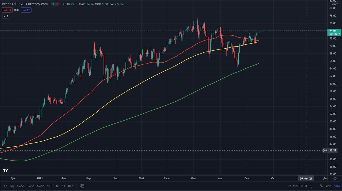 График стоимости нефти марки BRENT
