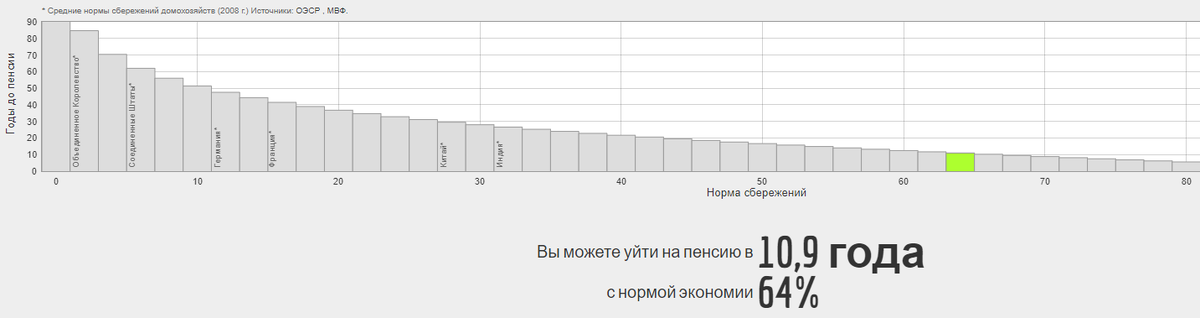 Годы работы и норма сбережений. Если желаете рассчитать время выхода на пенсию для себя, то это можно сделать на сайте: networthify.com