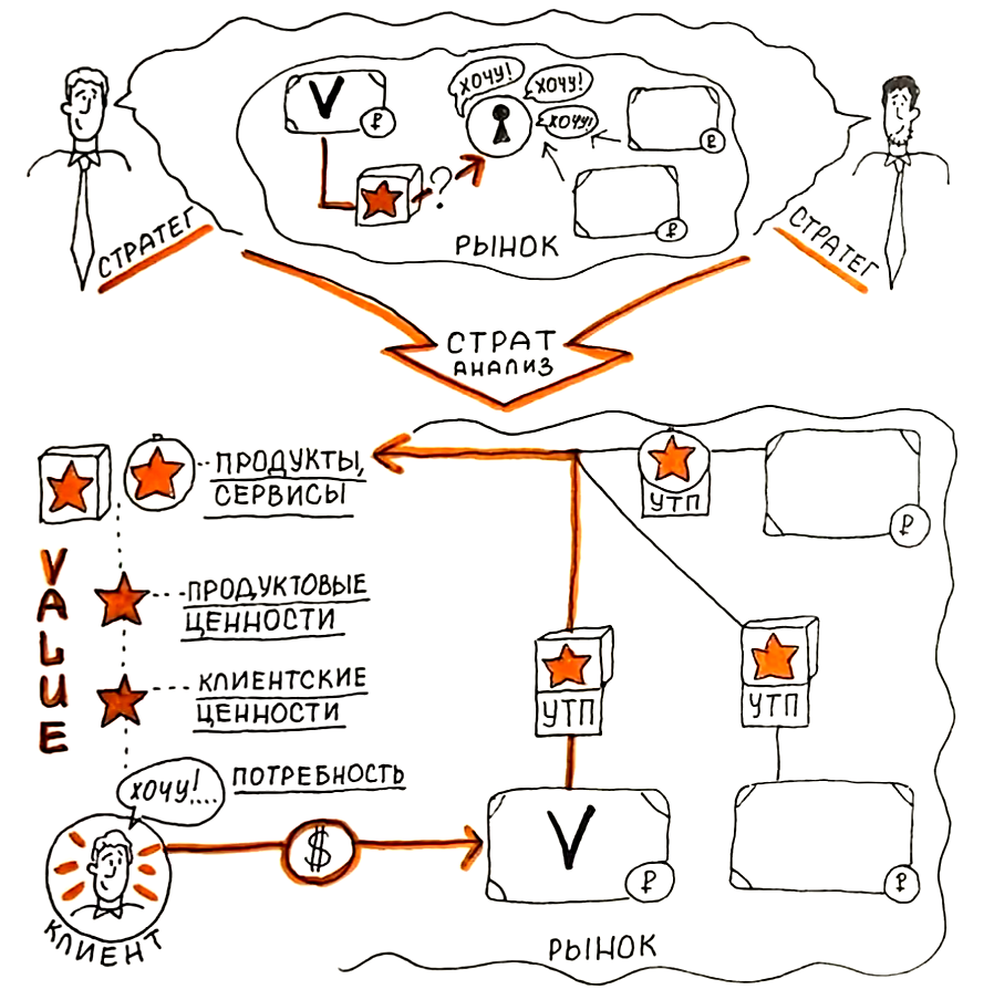 Стратегический анализ: от потребностей, ценностей к продуктам и сервисам