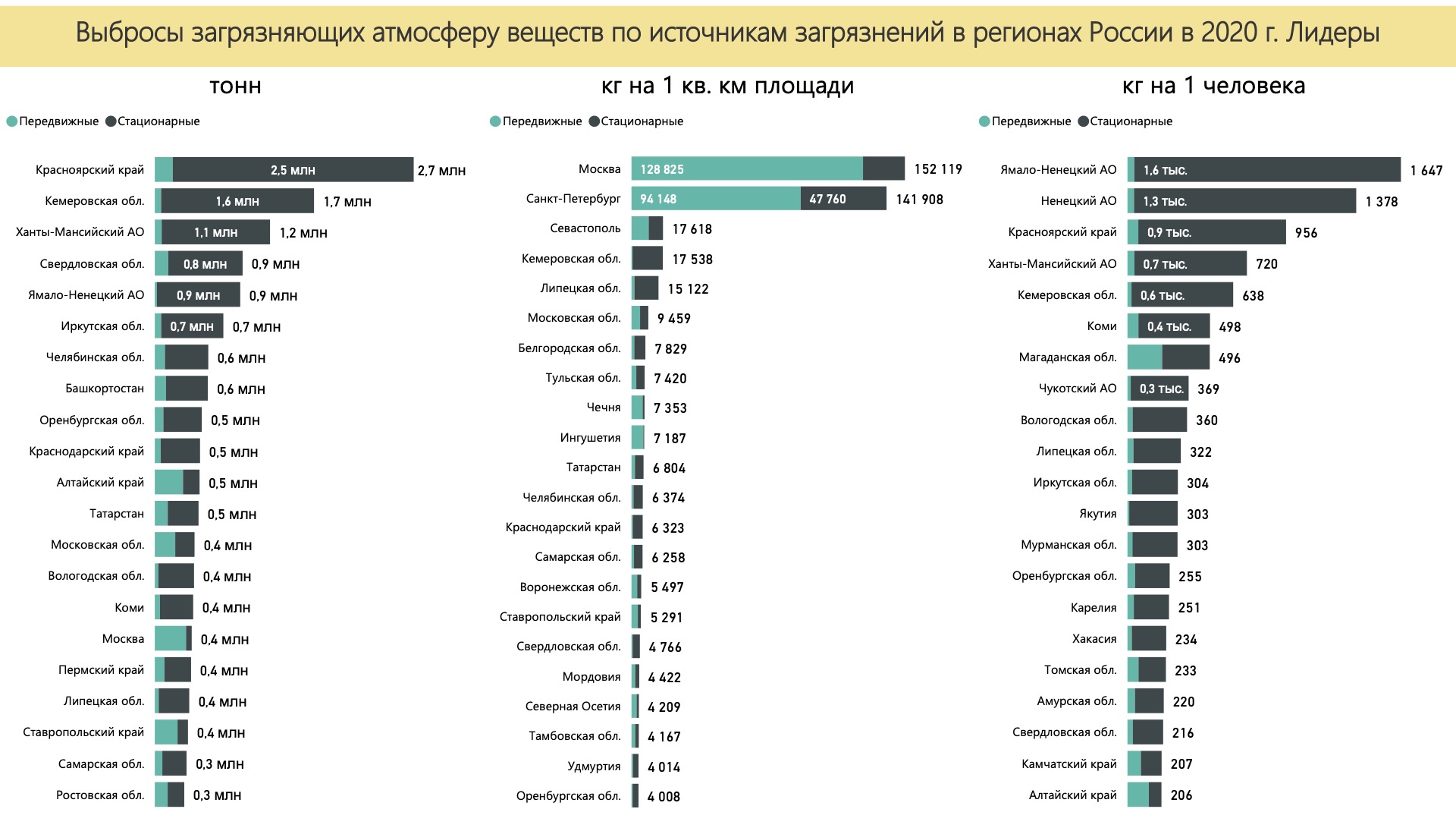 Выбросов загрязняющих веществ в атмосферный. Топ самых загрязненных регионов России. Загрязненность воздуха в городах России. Самая загрязненная область в России. Самые загрязненные города России.