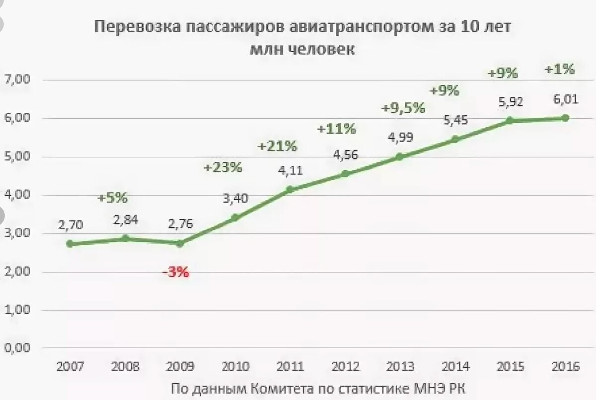 Количество перевезенных пассажиров человек. Статистика воздушного транспорта. График перевозки пассажиров. Объем воздушных перевозок. Графики по перевозкам пассажиров.