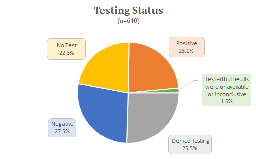 Результаты теста на SARS-CoV-2 у пациентов с «затяжным ковидом»
Источник: patientresearchcovid19.com

