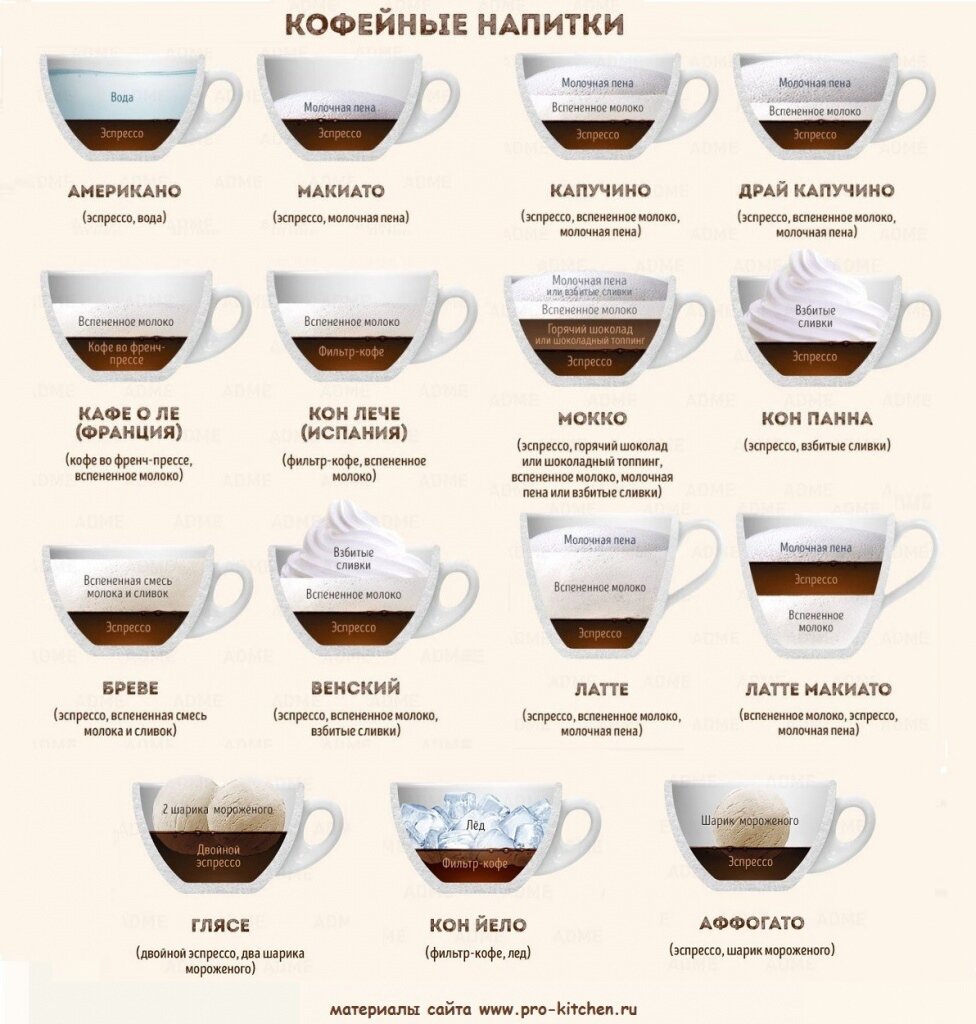 Как делать кофе в кофемашине. Кофейная гамма названия кофейных напитков. Пропорции кофейных напитков в кофемашине. Технологическая схема приготовления кофе капучино. Капучино латте американо эспрессо различия.