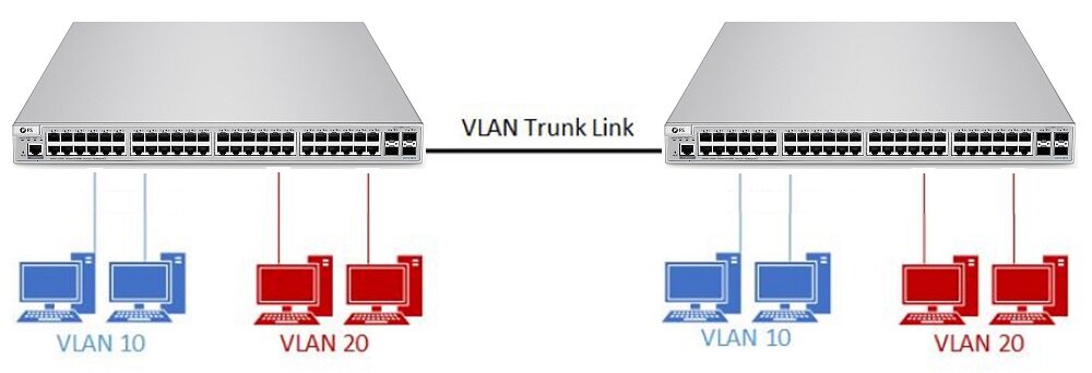               Рисунок 2: VLAN Trunking с 2 FS S3800-48T4S коммутаторами 48 портов