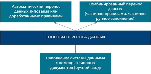 Способы переноса данных