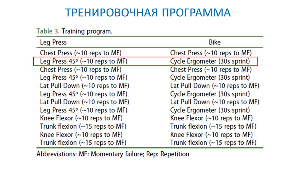 Рисунок 1. Две программы тренировок, отличающиеся только упражнениями на ноги. Выполнялись по круговой схеме. Все подходы выполнялись до отказа (MF).
