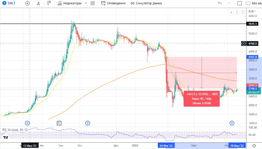 Дневной график котировок Компании &quot;Самолет&quot;