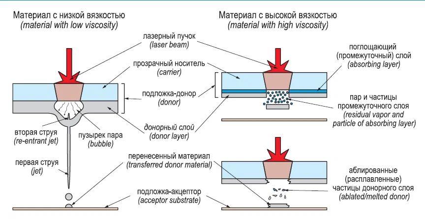 Рис. 1. Схема процесса лазерно-индуцированного прямого переноса