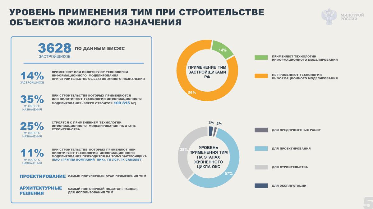 Сквозные технологии цифровой экономики. Уровень цифрового развития. Цифровая Вертикаль строительной отрасли. Перспективы применения сквозных технологий в строительстве.