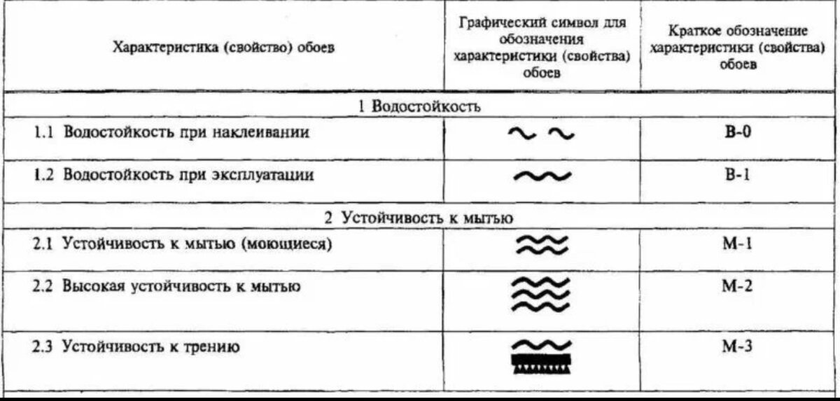 Краткое обозначение. Характеристики обоев. Классификация обоев по водостойкости. Виды обоев и их характеристики. Виды обоев для стен и их характеристика.