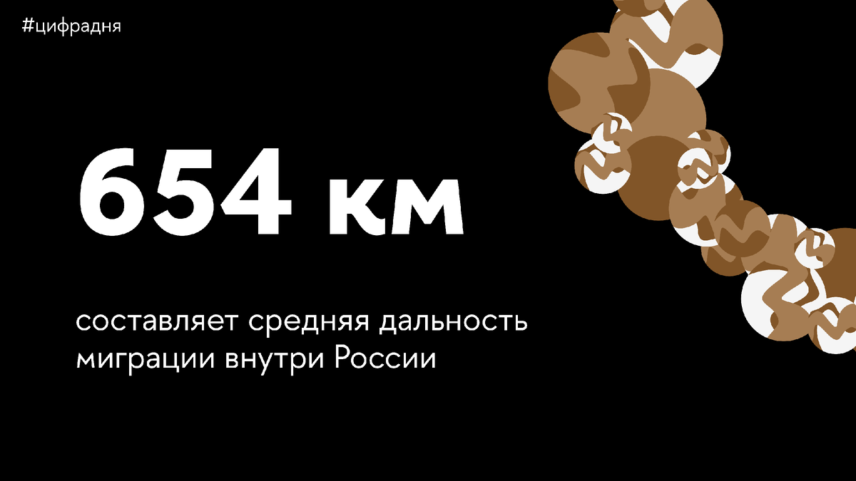 Всего около 20% россиян мигрируют на расстояния более 1000 км по РФ. А 43,5% всех внутристрановых переселений осуществляется на расстояние, не превышающее 100 км.