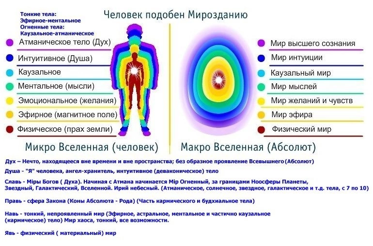 Энергетические тела человека картинки