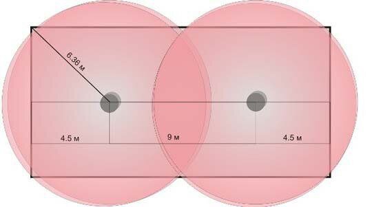 Рекомендованное размещение (удаление) ИП др. от друга