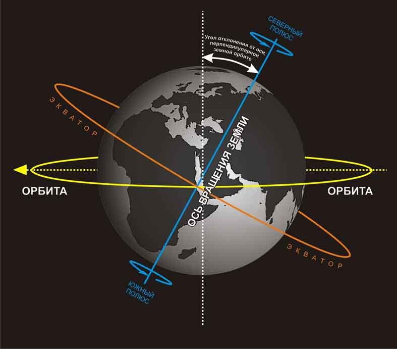 Земная ось проходит через полюса. Наклон земной оси к плоскости орбиты. Угол наклона оси вращения земли. Угол наклона земной оси к орбите. Наклон оси вращения к плоскости орбиты