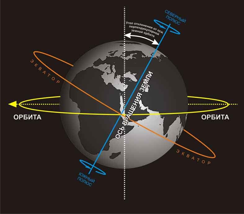 Земная ось это. Наклон земной оси к плоскости орбиты. Угол наклона оси вращения земли. Угол наклона земной оси к орбите. Наклон оси вращения к плоскости орбиты.