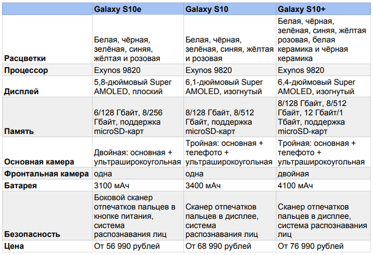 Самсунг 05s характеристики. Samsung Galaxy s10e характеристики. Самсунг галакси s10e Размеры. Технические характеристики самсунг s10 плюс. Samsung Galaxy s10 характеристики экрана.