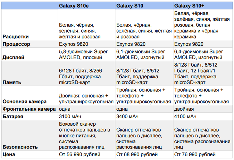 Характеристиками 10 про. Samsung Galaxy s10e характеристики. Самсунг галакси s10e Размеры. Технические характеристики самсунг s10 плюс. Samsung Galaxy s10 характеристики экрана.