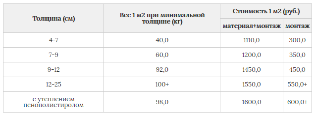 Сколько надо цемента на метр квадратный. Вес цементно-песчаной стяжки на 1м2. Расход цемента на стяжку пола на 1 кв.м. Цементно Песчаная стяжка м100 вес 1м2. Таблица расхода стяжки пола.