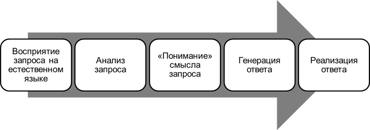 Обработка естественного языка