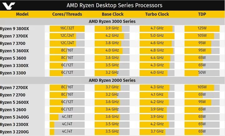 Инженерные образцы "AMD Ryzen 3000" увидели свет kavagangga Дзен Поиск картинок