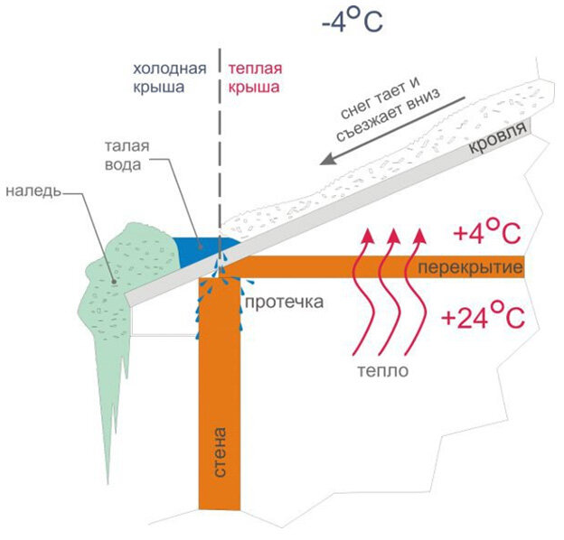 Утечка тепла и недостаточная вентиляция.
