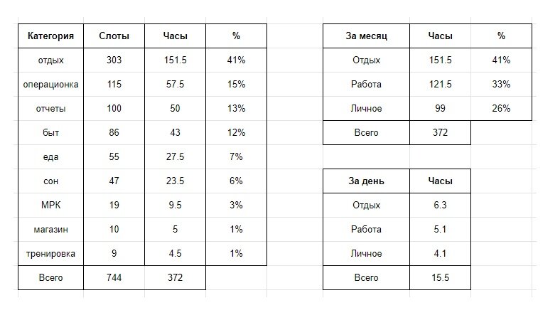 Месяц работы в трех таблицах