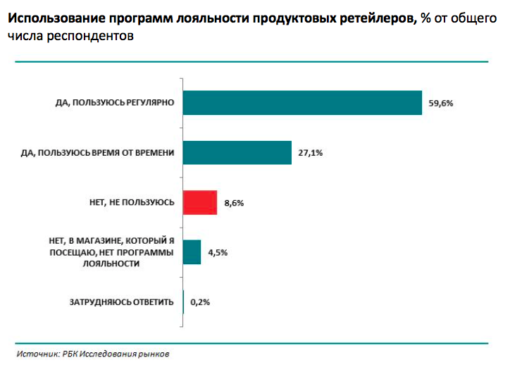 Статистика использования