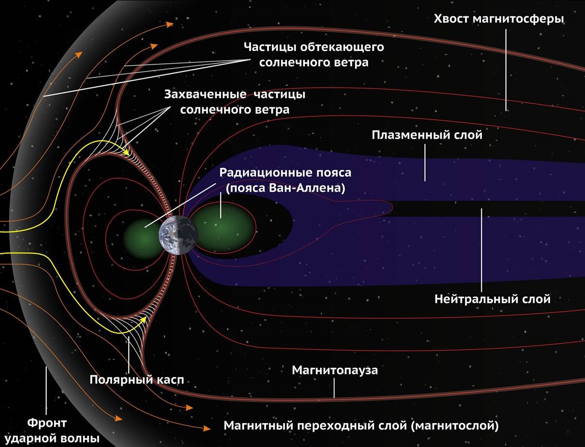 Точки над «i». Американцы на Луне. Часть 6. Радиационные пояса Ван Аллена |  Science & Future | Дзен