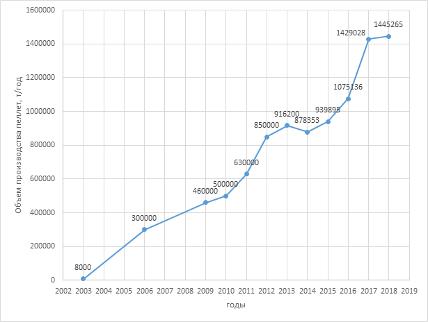 Объем производства пеллет в России в 2003-2018 гг., т/год. Источник:  маркетинговое исследование ИАА "ИНФОБИО" «Мировой и российский рынок древесных топливных гранул», info@infobio.ru, www.infobio.ru