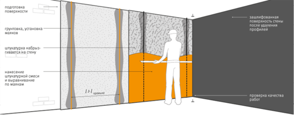 Как выровнять стены гипсовой штукатуркой Ротбанд