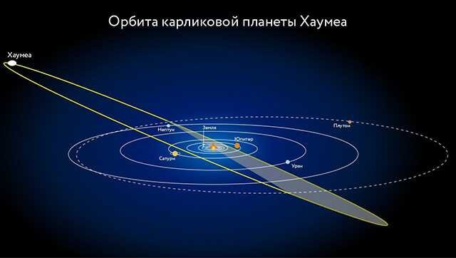 Орбита Хаумеа.