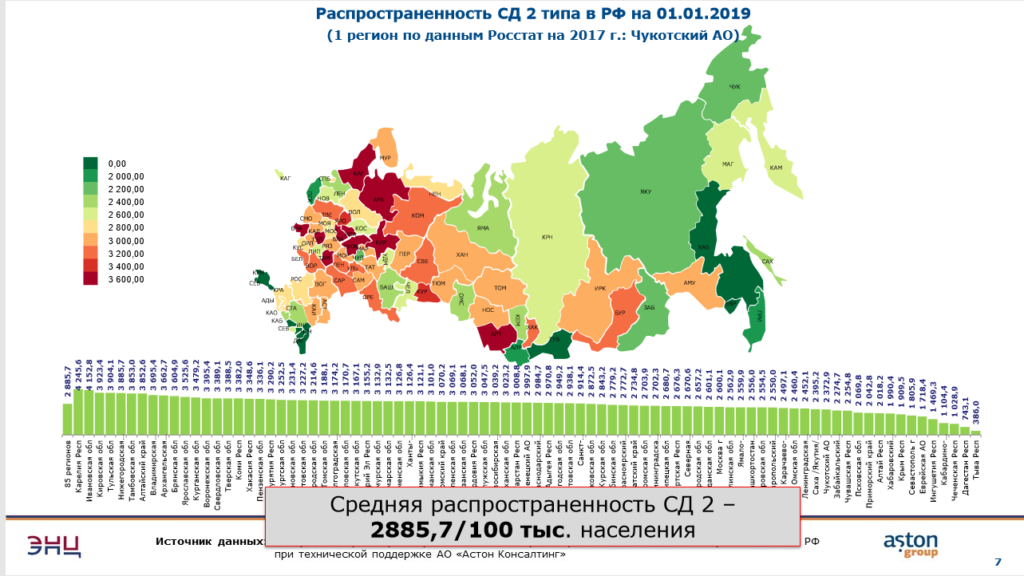 Диаграмма сахарного диабета