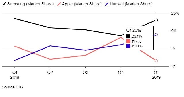 Продажи смартфонов в мире. 1 место - Samsung, 2 место - Huawei, 3 место - Apple. Источник - https://www.bloomberg.com/news/articles/2019-05-03/huawei-again-overtakes-apple-as-global-smartphone-market-tanks