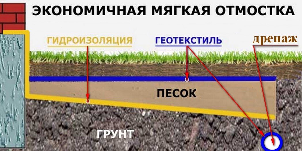 Финская отмостка вокруг дома из гравия схема