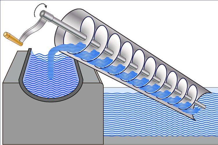 Подъем воды с помощью винта Архимеда. 
Фото: Quora