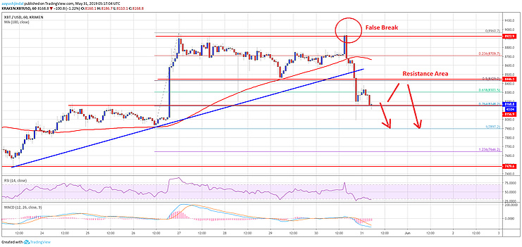 График курса Bitcoin 31.05.2019