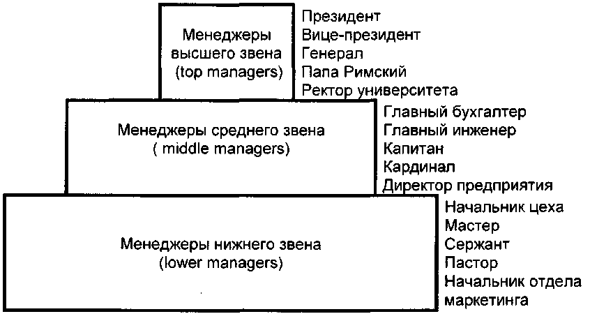 Менеджер среднего звена. Функции менеджера среднего звена. Менеджеры среднего звена должности. Менеджер среднего и высшего звена. Менеджеры высшего среднего и низшего звена.